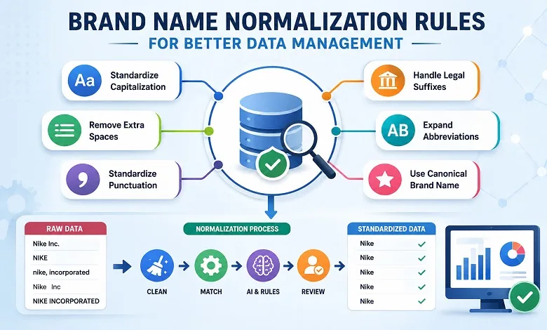 Brand Name Normalization Rules for Better Data Management